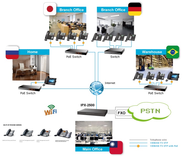 Tổng đài điện thoại nội bộ IP