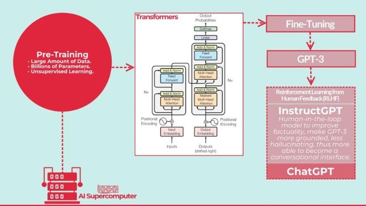 Cấu trúc hoạt động của ChatGPT cực kỳ phức tạp