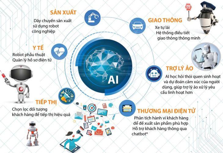 AI sáng tạo áp dụng vào nhiều lĩnh vực của cuộc sống